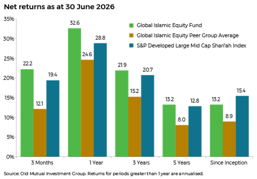 A bar chart comparing net returns across multiple time periods, giving investors a clear view of performance relative to peers and benchmark.