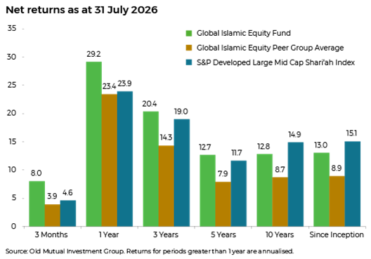 A bar chart comparing net returns across multiple time periods, giving investors a clear view of performance relative to peers and benchmark.
